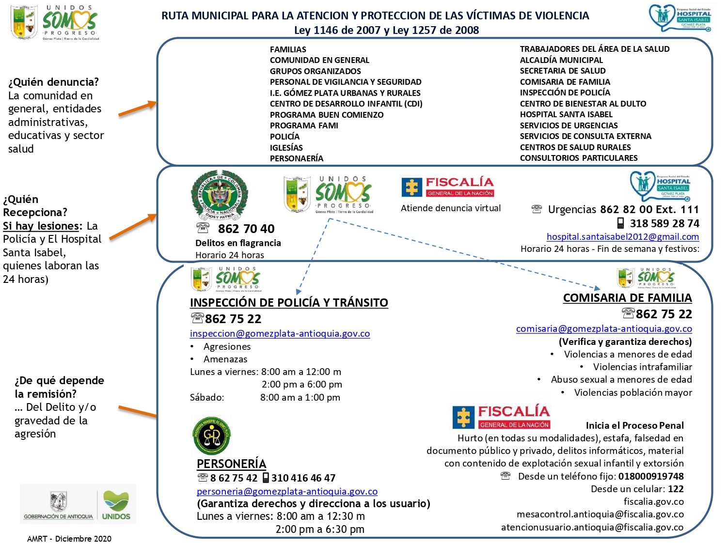 RUTA MUNICIPAL PARA LA ATENCIÓN Y PROTECCIÓN DE LAS VICTIMAS  DE VIOLENCIA